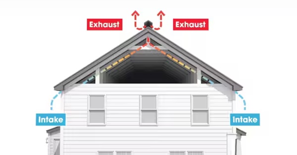 Diagram of arrows showing how roof ventilation works